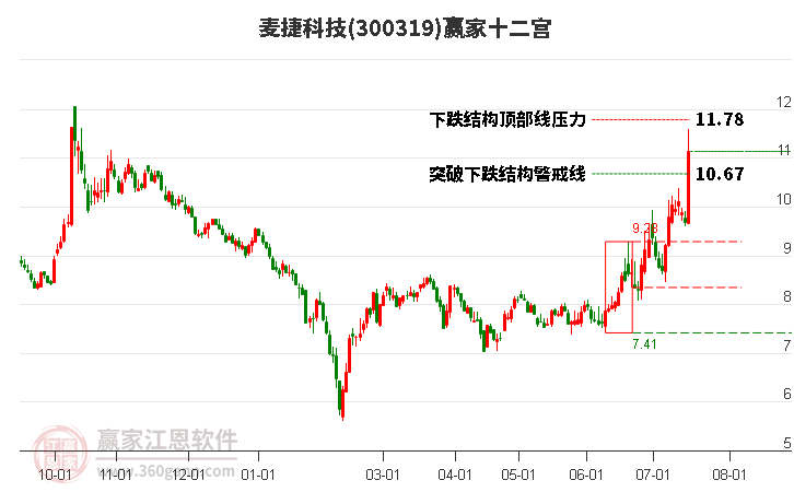 300319麦捷科技赢家十二宫工具