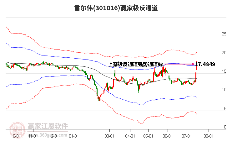 301016雷尔伟赢家极反通道工具