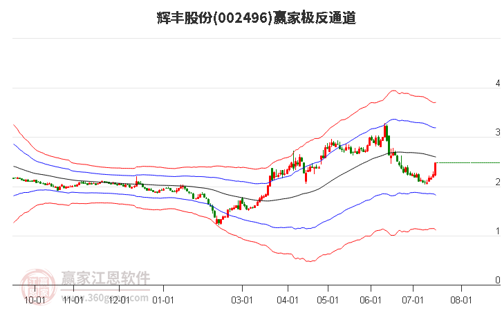002496辉丰股份赢家极反通道工具