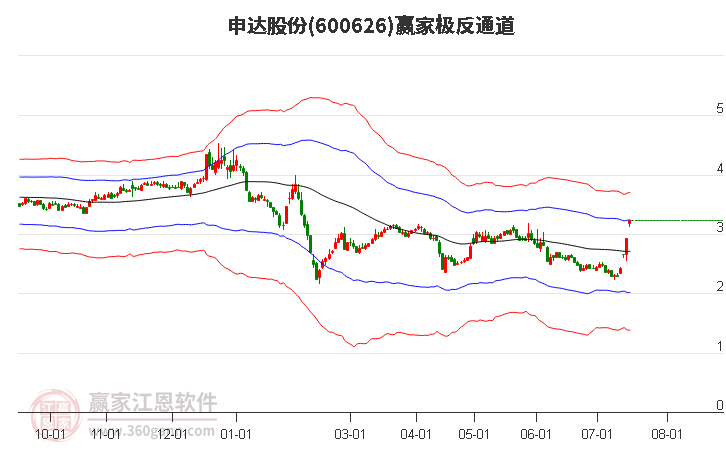 600626申达股份赢家极反通道工具
