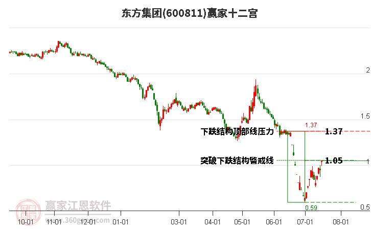 600811东方集团赢家十二宫工具