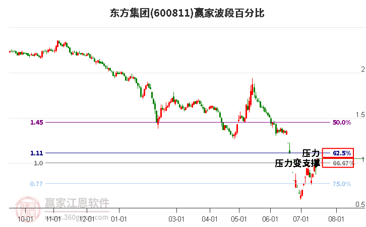 600811东方集团波段百分比工具