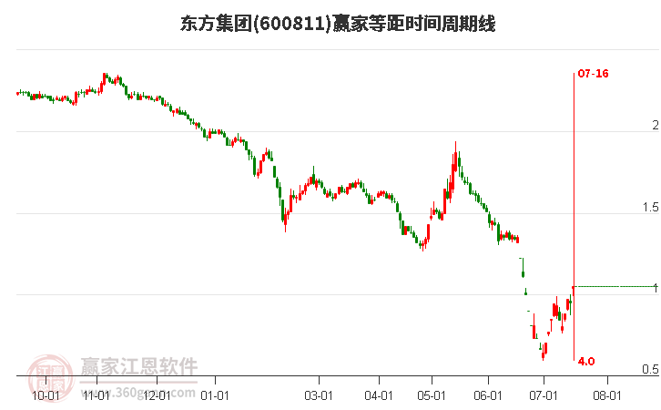 600811东方集团等距时间周期线工具