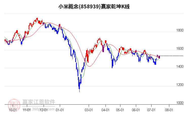 858939小米赢家乾坤K线工具