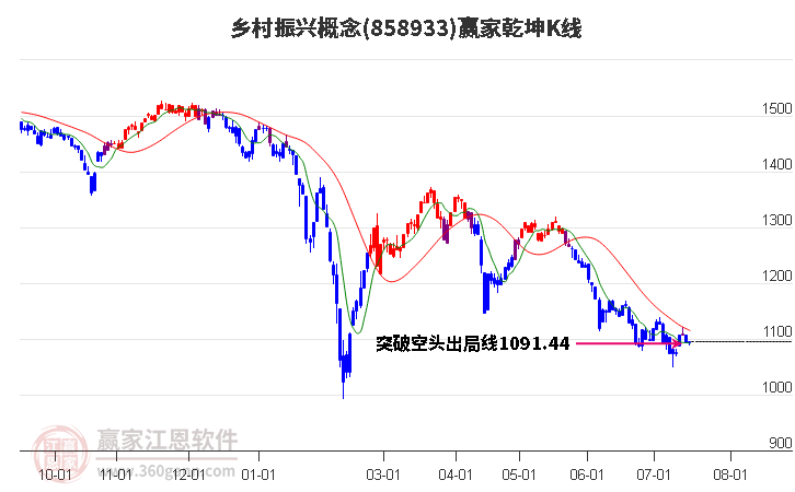 858933乡村振兴赢家乾坤K线工具