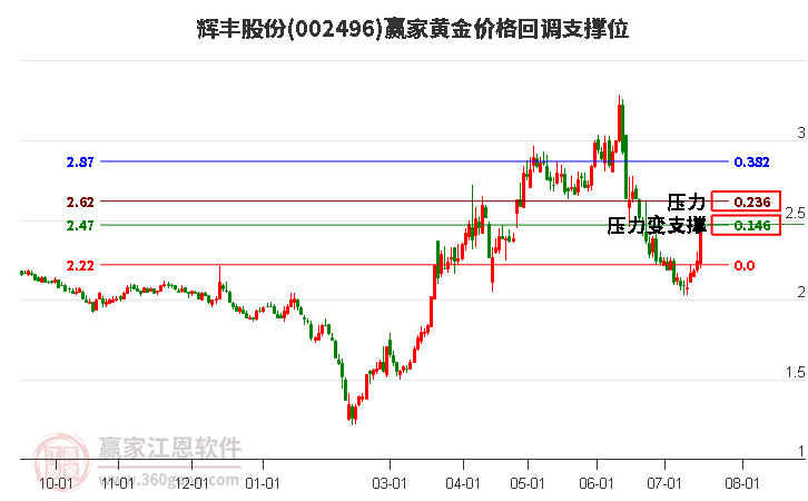 002496辉丰股份黄金价格回调支撑位工具