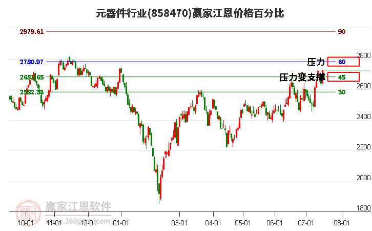 元器件行业江恩价格百分比工具