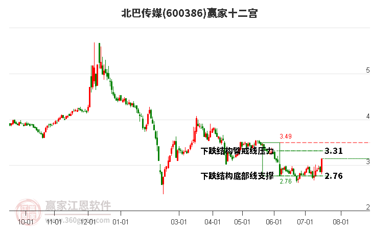 600386北巴传媒赢家十二宫工具