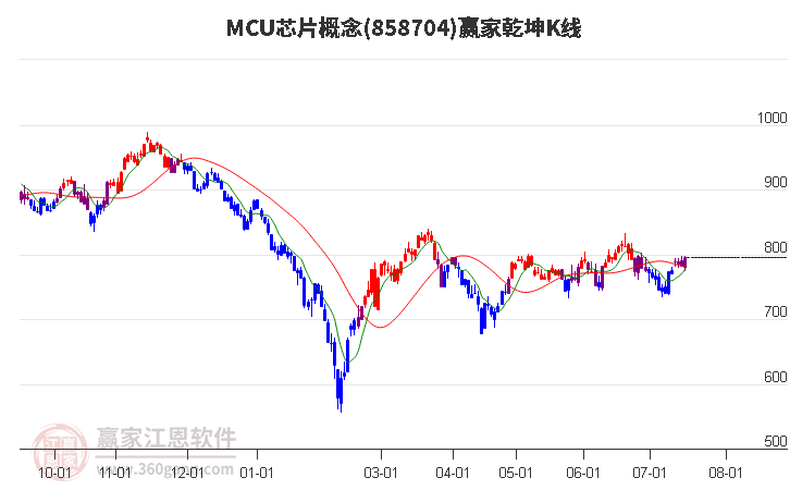 858704MCU芯片赢家乾坤K线工具