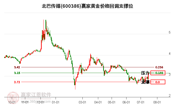 600386北巴传媒黄金价格回调支撑位工具