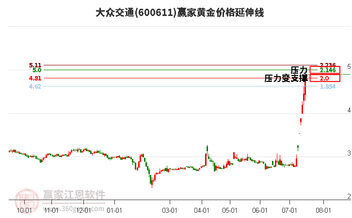 600611大眾交通黃金價格延伸線工具