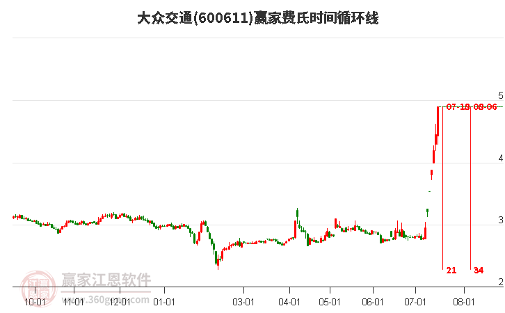 600611大眾交通費氏時間循環(huán)線工具