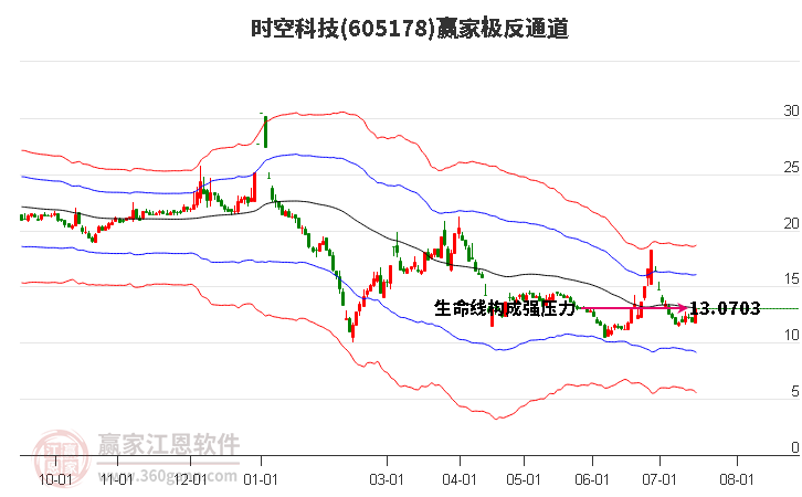 605178时空科技赢家极反通道工具