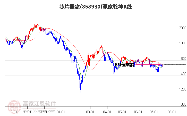 858930芯片赢家乾坤K线工具