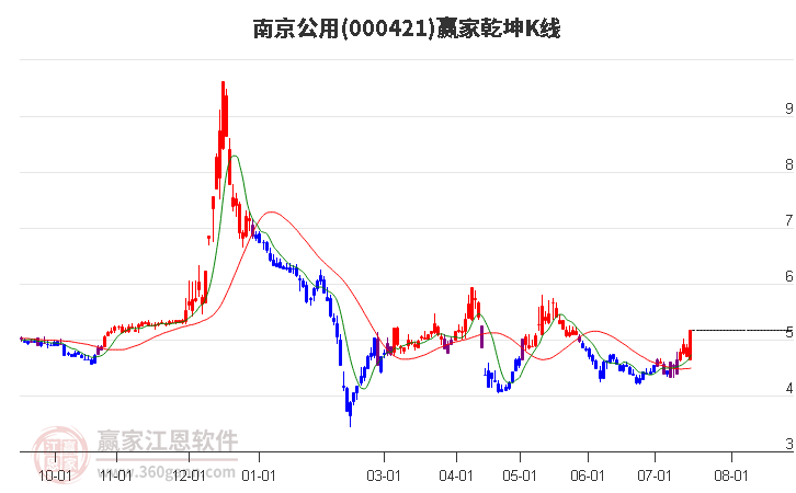 000421南京公用赢家乾坤K线工具