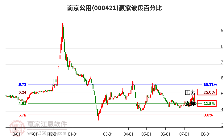 000421南京公用波段百分比工具