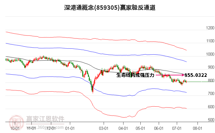 859305深港通赢家极反通道工具