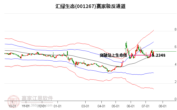 001267汇绿生态赢家极反通道工具