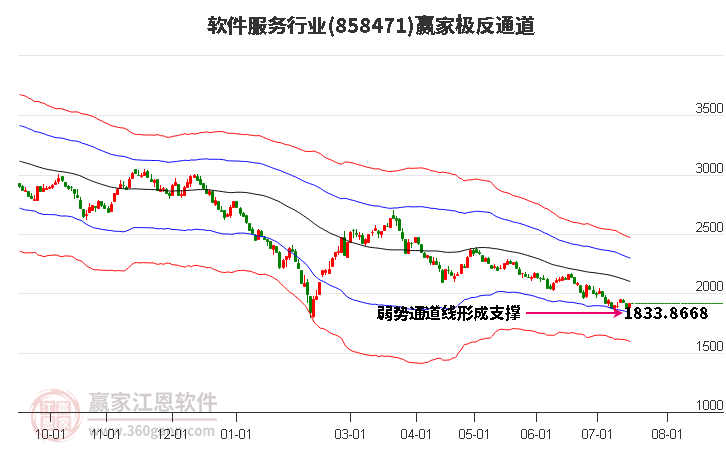 858471软件服务赢家极反通道工具