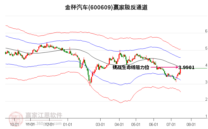 600609金杯汽车赢家极反通道工具