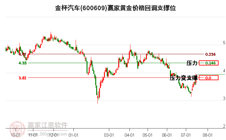 600609金杯汽车黄金价格回调支撑位工具