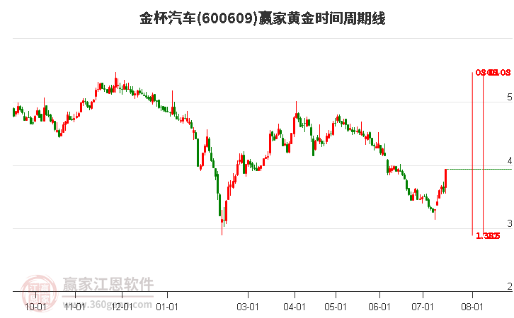 600609金杯汽车黄金时间周期线工具