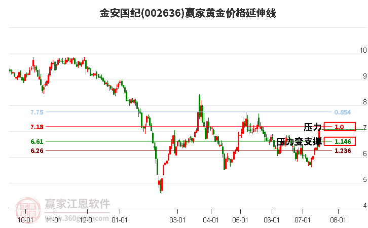 002636金安國紀黃金價格延伸線工具