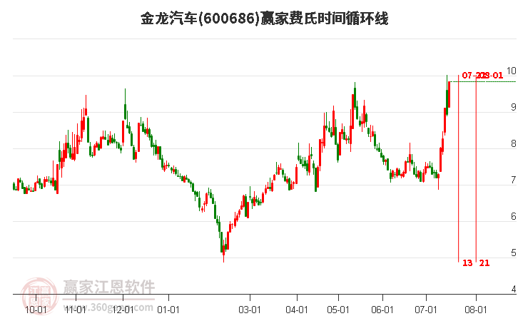 600686金龍汽車費氏時間循環(huán)線工具 600686金龍汽車費氏時間循環(huán)線工具