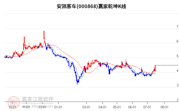 000868安凯客车赢家乾坤K线工具