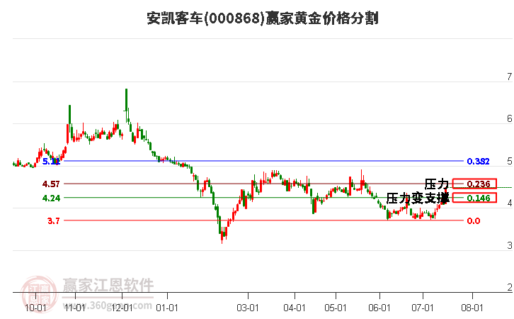 000868安凯客车黄金价格分割工具