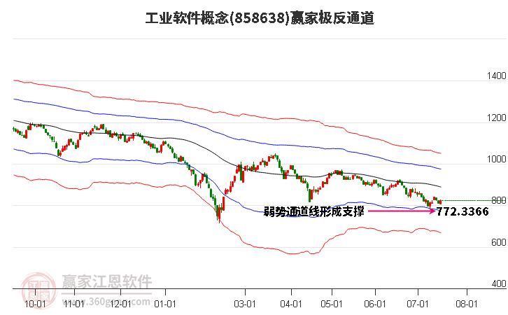 858638工业软件赢家极反通道工具