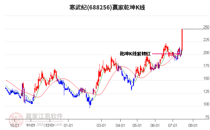 688256寒武纪赢家乾坤K线工具