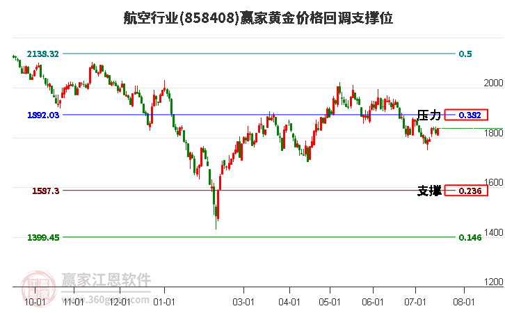 航空行业黄金价格回调支撑位工具