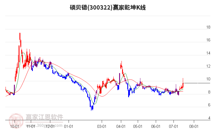 300322硕贝德赢家乾坤K线工具