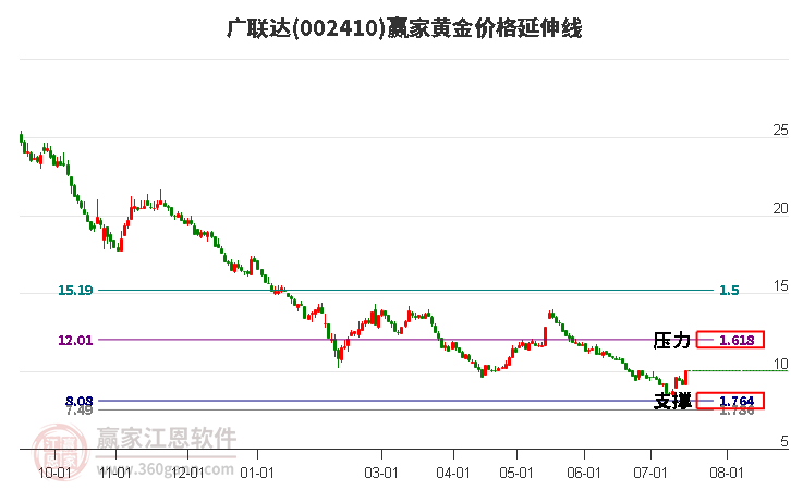 002410广联达黄金价格延伸线工具