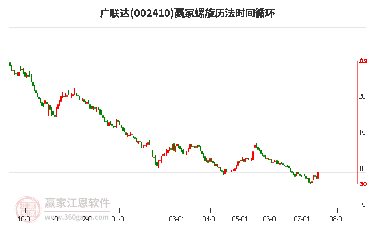 002410广联达螺旋历法时间循环工具