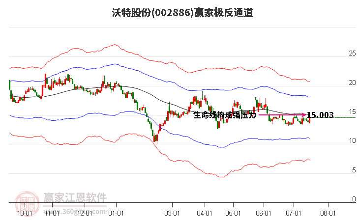 002886沃特股份赢家极反通道工具