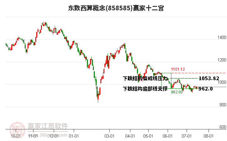 858585东数西算赢家十二宫工具