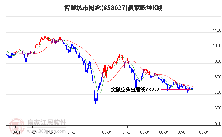 858927智慧城市赢家乾坤K线工具