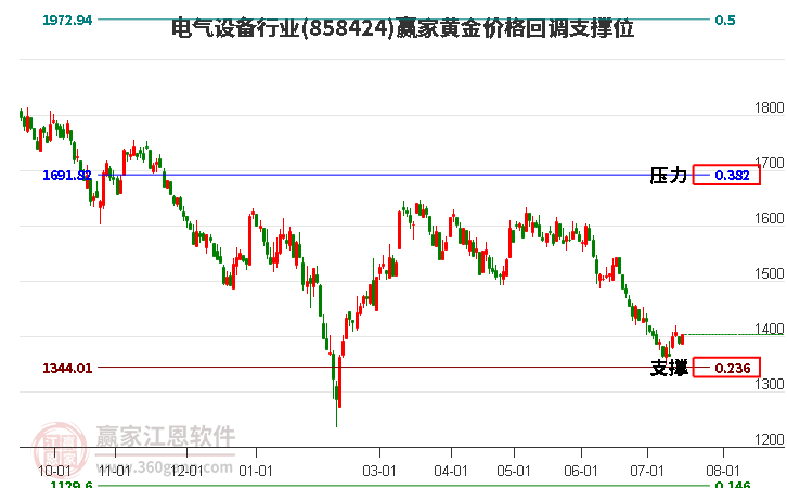 电气设备行业黄金价格回调支撑位工具