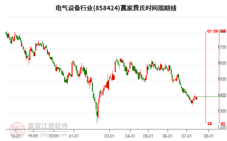 电气设备行业费氏时间周期线工具