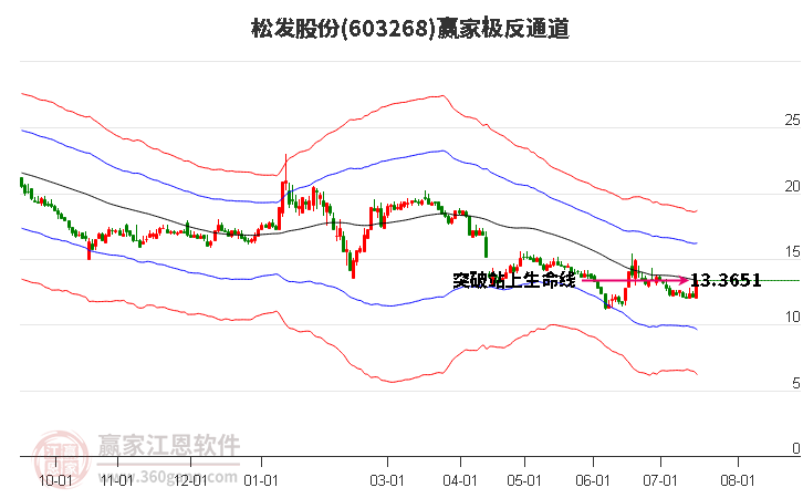 603268松发股份赢家极反通道工具