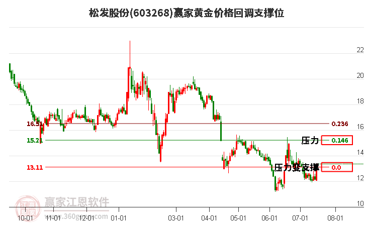 603268松发股份黄金价格回调支撑位工具