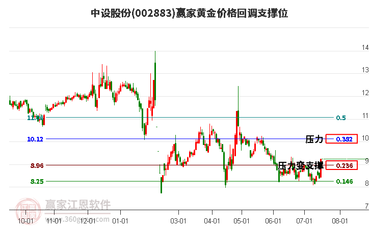 002883中设股份黄金价格回调支撑位工具