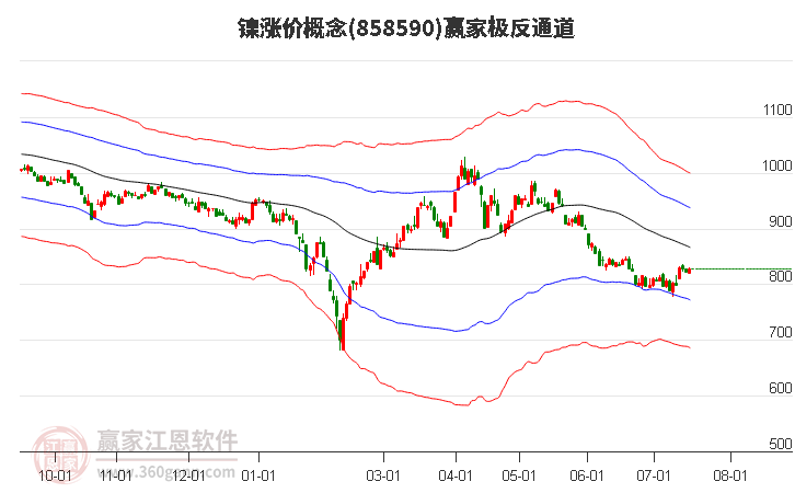 858590镍涨价赢家极反通道工具