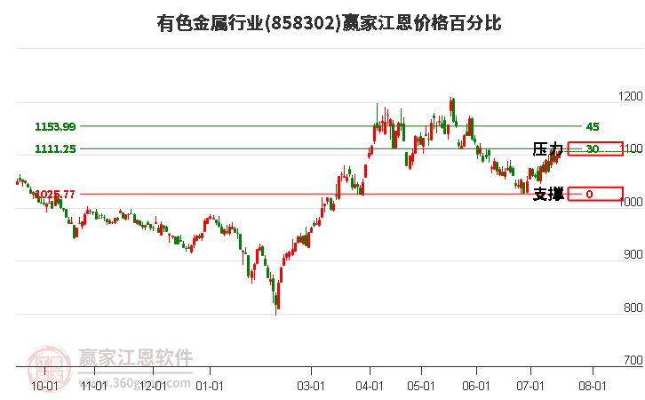 有色金属行业江恩价格百分比工具