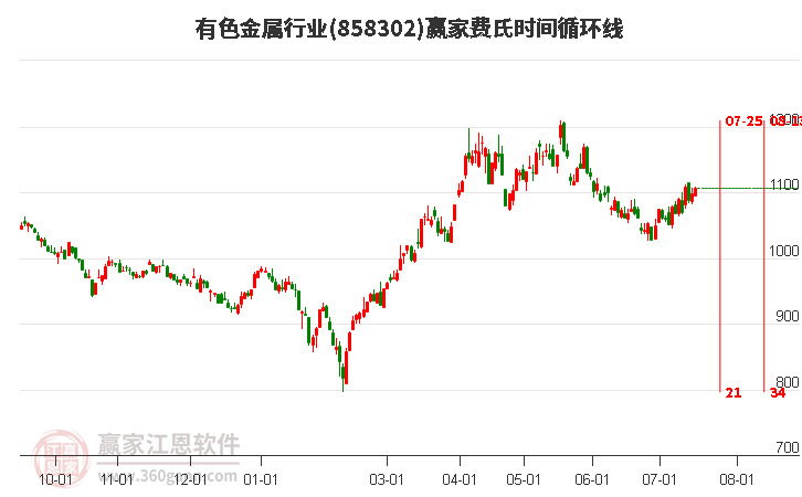 有色金属行业费氏时间循环线工具