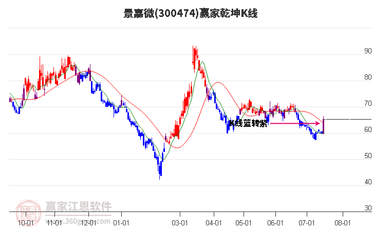 300474景嘉微赢家乾坤K线工具