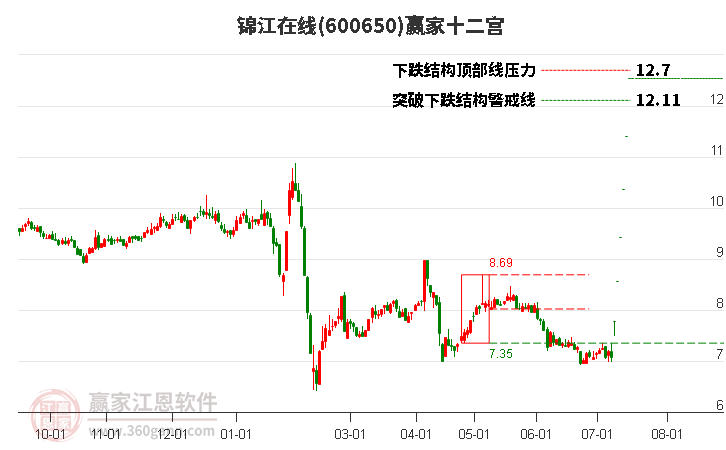 600650锦江在线赢家十二宫工具