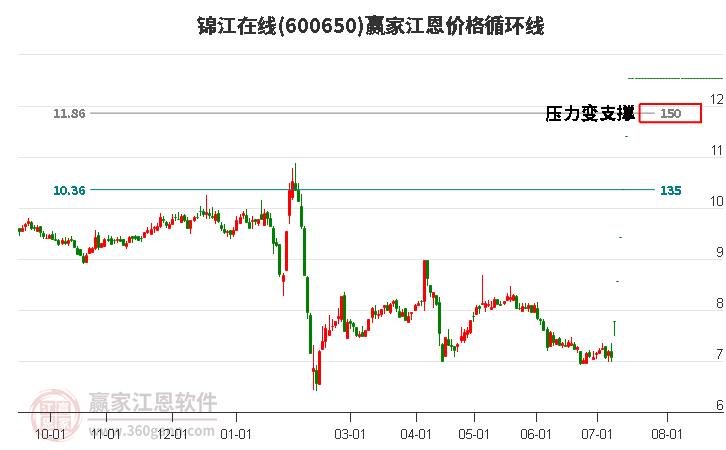 600650锦江在线江恩价格循环线工具